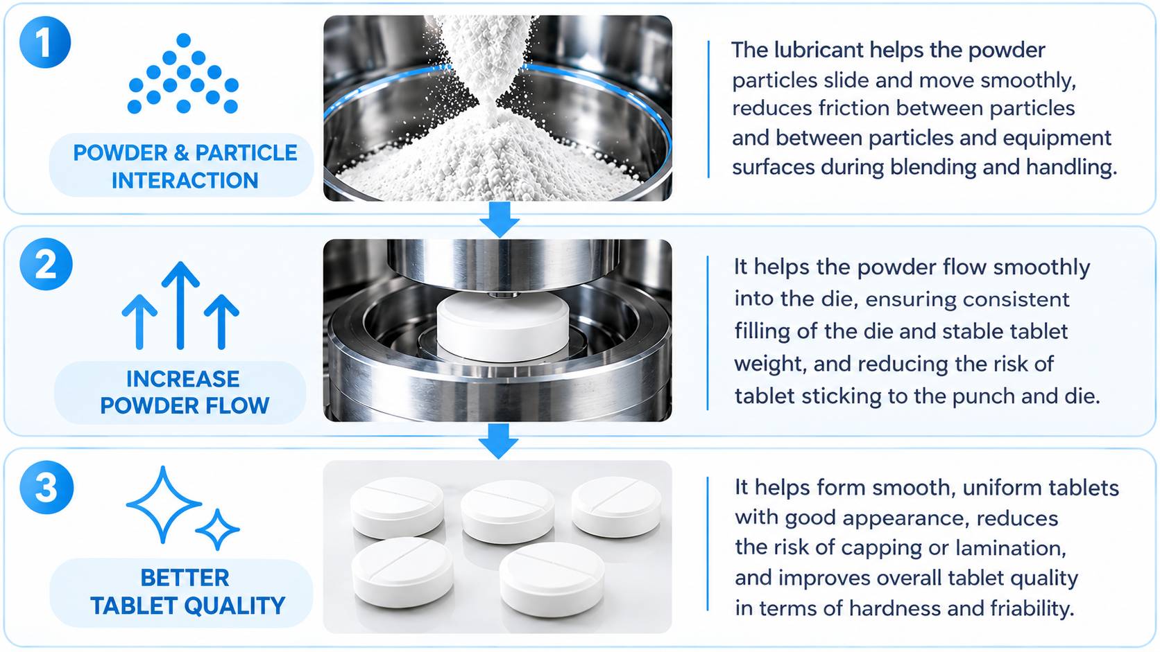 Role of Lubricants in Tablet Formulation